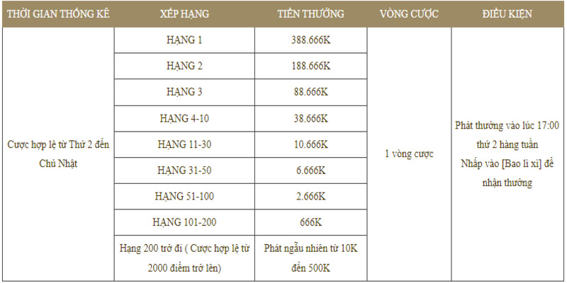 Thăng hạng nhận thưởng lên đến 388.666K