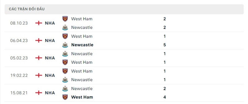 Lịch sử chạm trán Newcastle vs West Ham