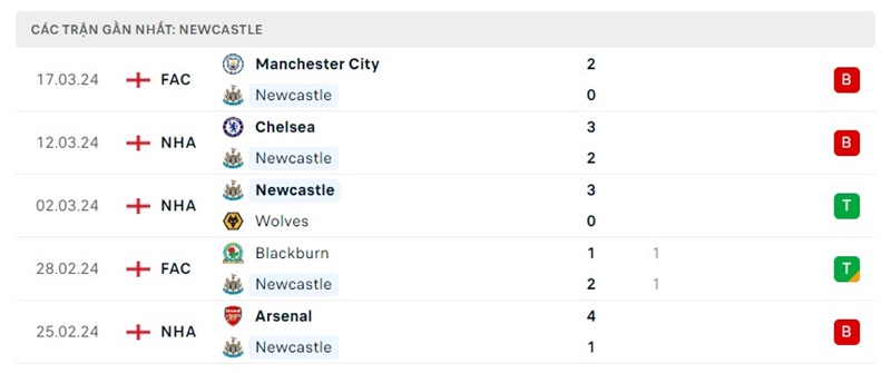 Phong độ Newcastle